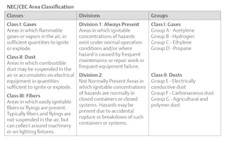 Table 2 Cec Electrical Code Ensuring Electrical Reliability and Safety in Mining Operations | EC&M