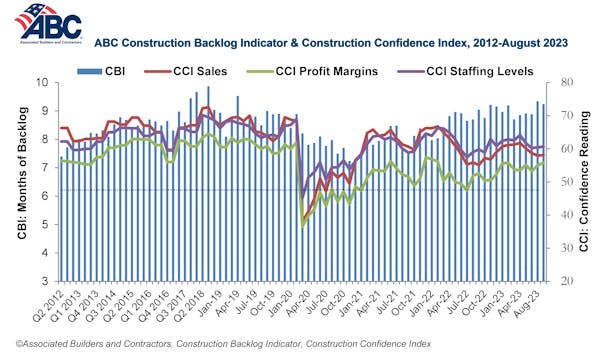 backlog indicator and construction confidence figure