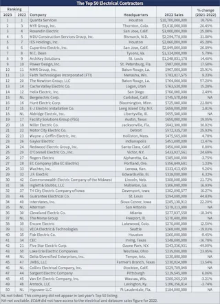 EC&M’s 2023 Top 50 Electrical Contractors Special Report | EC&M