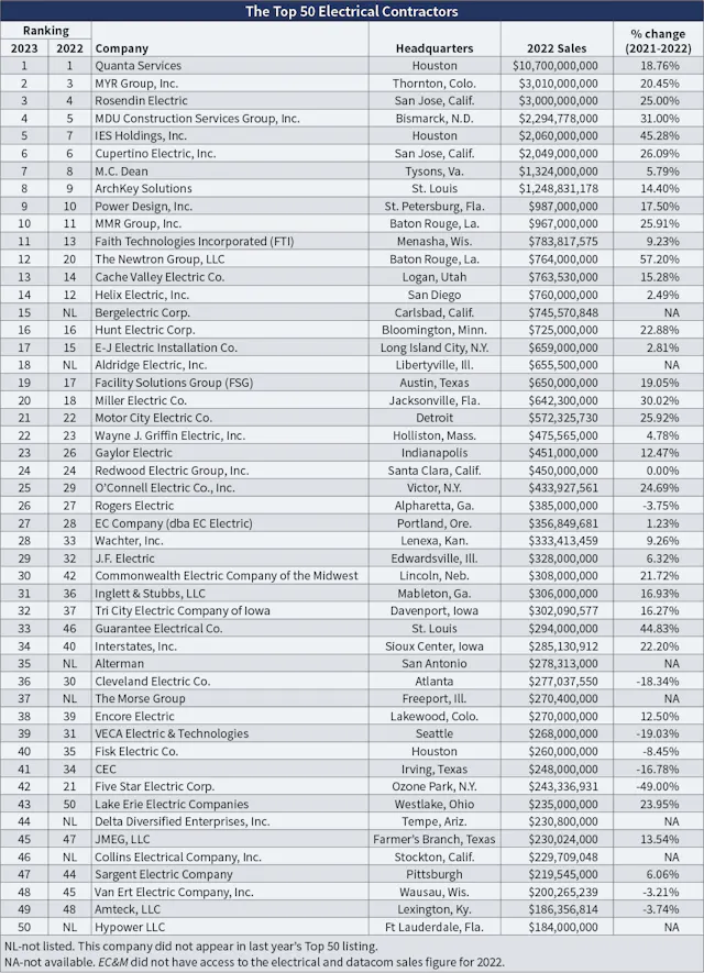 EC&M’s 2023 Top 50 Electrical Contractors Special Report | EC&M