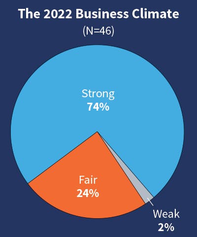 Fig. 1. Similar to last year, the majority of Top 50 respondents (74%) characterized their business climate as &ldquo;strong,&rdquo; and the number of respondents deeming the business climate as &ldquo;fair&rdquo; decreased by seven percentage points.