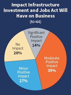 Fig. 11. The number of companies anticipating a significant impact on business from the federal infrastructure legislation funding remained relatively low at 14%; however, 66% are expecting a moderate or minor impact. A fifth of respondents do not expect any impact on their business over the next five years.