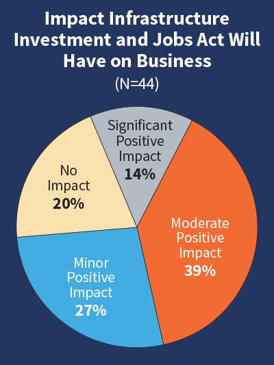 Fig. 11. The number of companies anticipating a significant impact on business from the federal infrastructure legislation funding remained relatively low at 14%; however, 66% are expecting a moderate or minor impact. A fifth of respondents do not expect any impact on their business over the next five years.