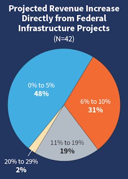 Fig. 12. Almost half of survey respondents (48%) anticipate no more than a 5% revenue increase in new project revenue tied to federal infrastructure funds. No firms expect to experience a 30% or more boost in project activity from the recent legislation.