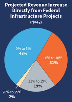 Fig. 12. Almost half of survey respondents (48%) anticipate no more than a 5% revenue increase in new project revenue tied to federal infrastructure funds. No firms expect to experience a 30% or more boost in project activity from the recent legislation. Fig. 12. Almost half of survey respondents (48%) anticipate no more than a 5% revenue increase in new project revenue tied to federal infrastructure funds. No firms expect to experience a 30% or more boost in project activity from the recent legislation.