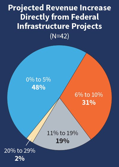 Fig. 12. Almost half of survey respondents (48%) anticipate no more than a 5% revenue increase in new project revenue tied to federal infrastructure funds. No firms expect to experience a 30% or more boost in project activity from the recent legislation.