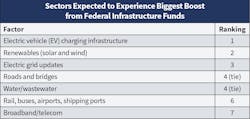 Fig. 13. Top 50 companies identified several sectors they felt would enjoy the biggest increase in new project activity in 2023 from federal infrastructure dollars earmarked in the Infrastructure Investment and Jobs Act (IIJA). Again this year, EV charging projects topped the list, but “renewables” bumped “roads and bridges” out of the No. 2 spot. Fig. 13. Top 50 companies identified several sectors they felt would enjoy the biggest increase in new project activity in 2023 from federal infrastructure dollars earmarked in the Infrastructure Investment and Jobs Act (IIJA). Again this year, EV charging projects topped the list, but “renewables” bumped “roads and bridges” out of the No. 2 spot.