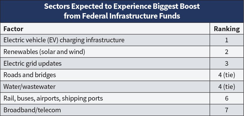 Fig. 13. Top 50 companies identified several sectors they felt would enjoy the biggest increase in new project activity in 2023 from federal infrastructure dollars earmarked in the Infrastructure Investment and Jobs Act (IIJA). Again this year, EV charging projects topped the list, but &ldquo;renewables&rdquo; bumped &ldquo;roads and bridges&rdquo; out of the No. 2 spot.