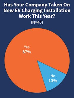 Fig. 14. The Infrastructure Investment and Jobs Act (IIJA) has set a goal that 50% of all new vehicle sales must be electric by 2030. As a result, interest in and demand for electric vehicle charging station work are amping up. When asked if their companies had taken on new EV charging installation work (residential, commercial, institutional, or industrial) in response to this goal, 87% of respondents said yes. Of those answering affirmatively, 85% do not expect an increase in new business revenue from this sector of more than 5%. Fig. 14. The Infrastructure Investment and Jobs Act (IIJA) has set a goal that 50% of all new vehicle sales must be electric by 2030. As a result, interest in and demand for electric vehicle charging station work are amping up. When asked if their companies had taken on new EV charging installation work (residential, commercial, institutional, or industrial) in response to this goal, 87% of respondents said yes. Of those answering affirmatively, 85% do not expect an increase in new business revenue from this sector of more than 5%.