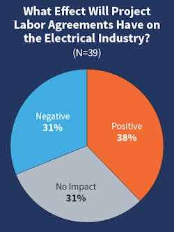 Fig. 15. When asked if PLAs would have a positive or negative impact on their company and the industry, respondents were not in agreement on President Biden&rsquo;s executive order requiring them on federal projects above $35 million. As of this publication, the final rules have not yet been determined.