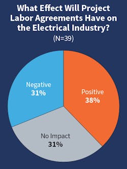 Fig. 15. When asked if PLAs would have a positive or negative impact on their company and the industry, respondents were not in agreement on President Biden’s executive order requiring them on federal projects above $35 million. As of this publication, the final rules have not yet been determined. Fig. 15. When asked if PLAs would have a positive or negative impact on their company and the industry, respondents were not in agreement on President Biden’s executive order requiring them on federal projects above $35 million. As of this publication, the final rules have not yet been determined.