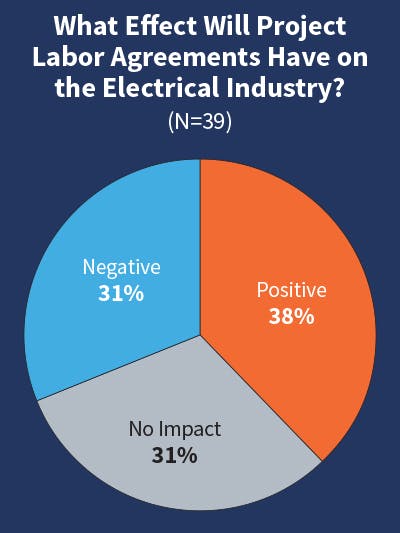 Fig. 15. When asked if PLAs would have a positive or negative impact on their company and the industry, respondents were not in agreement on President Biden&rsquo;s executive order requiring them on federal projects above $35 million. As of this publication, the final rules have not yet been determined.