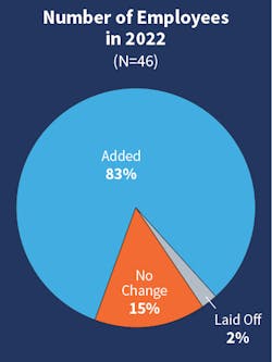 Fig. 16. Last year, there was a dramatic shift with 79% of companies adding employees as compared to 38% the previous year. This year, that number rose to 83%. Fig. 16. Last year, there was a dramatic shift with 79% of companies adding employees as compared to 38% the previous year. This year, that number rose to 83%.