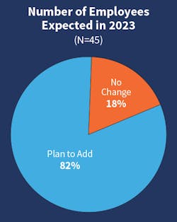 Fig. 17. Last year, only 2% of Top 50 companies expected to have to reduce headcount; this year that number dropped to 0. Fig. 17. Last year, only 2% of Top 50 companies expected to have to reduce headcount; this year that number dropped to 0.