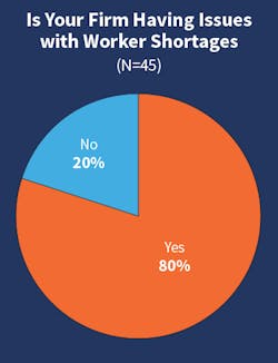 Fig. 18. Just like last year (and many years before that), the vast majority of Top 50 companies (80%) indicated they continued to experience worker shortages. Fig. 18. Just like last year (and many years before that), the vast majority of Top 50 companies (80%) indicated they continued to experience worker shortages.
