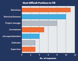 Fig. 19. &ldquo;Electrician&rdquo; retained the top spot for &ldquo;most difficult position to fill,&rdquo; followed closely by &ldquo;electrical foreman.&rdquo;