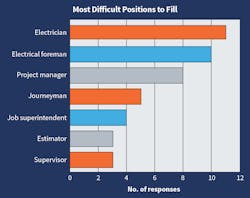 Fig. 19. “Electrician” retained the top spot for “most difficult position to fill,” followed closely by “electrical foreman.” Fig. 19. “Electrician” retained the top spot for “most difficult position to fill,” followed closely by “electrical foreman.”
