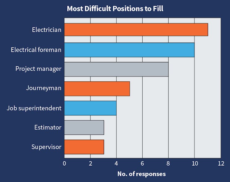 Fig. 19. &ldquo;Electrician&rdquo; retained the top spot for &ldquo;most difficult position to fill,&rdquo; followed closely by &ldquo;electrical foreman.&rdquo;