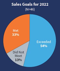 Fig. 2. The number of Top 50 companies that “exceeded” and “did not meet” revenue expectations in 2022 both rose from the previous year. Those exceeding revenue projections rose from 43% to 54% this year, and those who did not meet goals increased from 9% to 13%. Fig. 2. The number of Top 50 companies that “exceeded” and “did not meet” revenue expectations in 2022 both rose from the previous year. Those exceeding revenue projections rose from 43% to 54% this year, and those who did not meet goals increased from 9% to 13%.