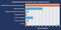Fig. 20. “Difficulty finding and retaining quality employees” came in again this year as the most obvious concern among Top 50 companies followed by “supply chain problems” and “economic conditions.” Interestingly enough, “inflation” did not rank high on respondents’ list of concerns. Fig. 20. “Difficulty finding and retaining quality employees” came in again this year as the most obvious concern among Top 50 companies followed by “supply chain problems” and “economic conditions.” Interestingly enough, “inflation” did not rank high on respondents’ list of concerns.