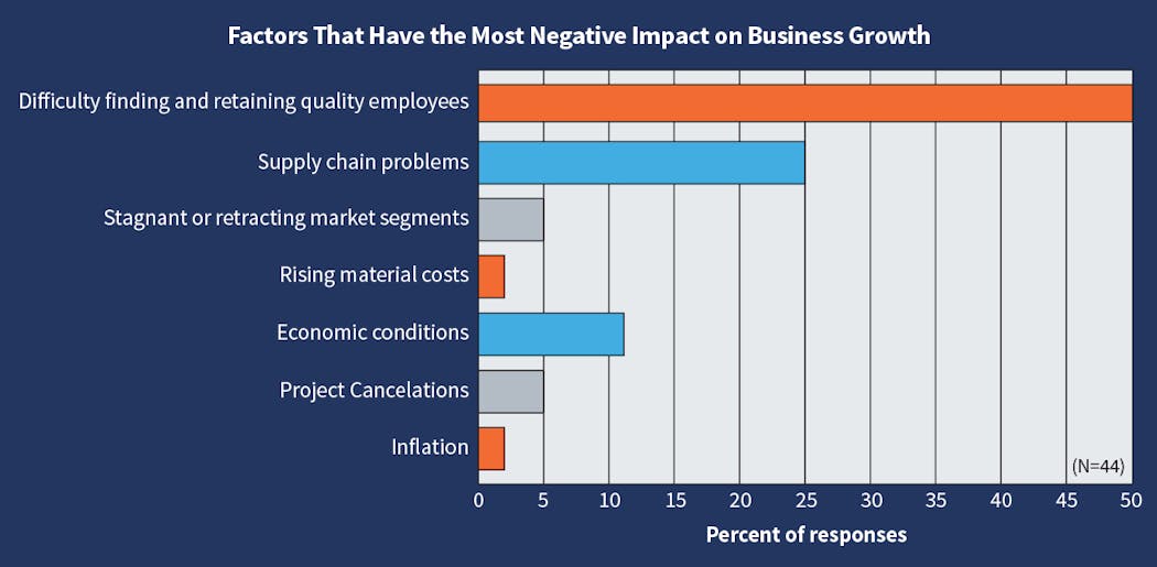 Fig. 20. &ldquo;Difficulty finding and retaining quality employees&rdquo; came in again this year as the most obvious concern among Top 50 companies followed by &ldquo;supply chain problems&rdquo; and &ldquo;economic conditions.&rdquo; Interestingly enough, &ldquo;inflation&rdquo; did not rank high on respondents&rsquo; list of concerns.