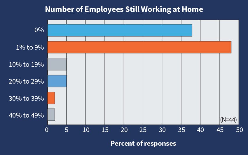 Fig. 21. At the time this survey closed (early July 2023), 86% of Top 50 respondents had 20% or less of its workforce working from home who were not previously doing so.