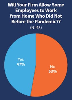 Fig. 22. When asked if their companies would allow employees who used to work in the office pre-pandemic to continue working from home part- or full-time going forward, the majority of Top 50 firms (53%) said no while a solid 47% answered affirmatively.