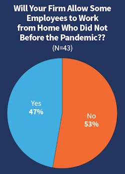Fig. 22. When asked if their companies would allow employees who used to work in the office pre-pandemic to continue working from home part- or full-time going forward, the majority of Top 50 firms (53%) said no while a solid 47% answered affirmatively. Fig. 22. When asked if their companies would allow employees who used to work in the office pre-pandemic to continue working from home part- or full-time going forward, the majority of Top 50 firms (53%) said no while a solid 47% answered affirmatively.