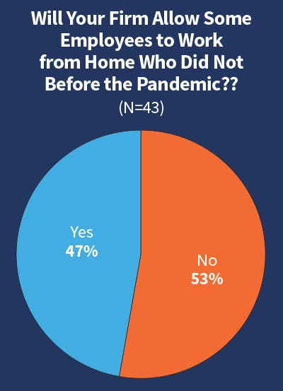 Fig. 22. When asked if their companies would allow employees who used to work in the office pre-pandemic to continue working from home part- or full-time going forward, the majority of Top 50 firms (53%) said no while a solid 47% answered affirmatively.