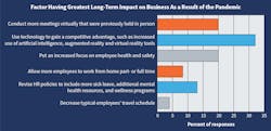 Fig. 23. Surpassing virtual meetings as the No. 1 factor respondents believe will have the greatest long-term impact on their companies going forward as a result of the pandemic, “using technology to gain a competitive advantage” garnered the most responses. This might include use of artificial intelligence, augmented reality, and virtual reality tools. Fig. 23. Surpassing virtual meetings as the No. 1 factor respondents believe will have the greatest long-term impact on their companies going forward as a result of the pandemic, “using technology to gain a competitive advantage” garnered the most responses. This might include use of artificial intelligence, augmented reality, and virtual reality tools.