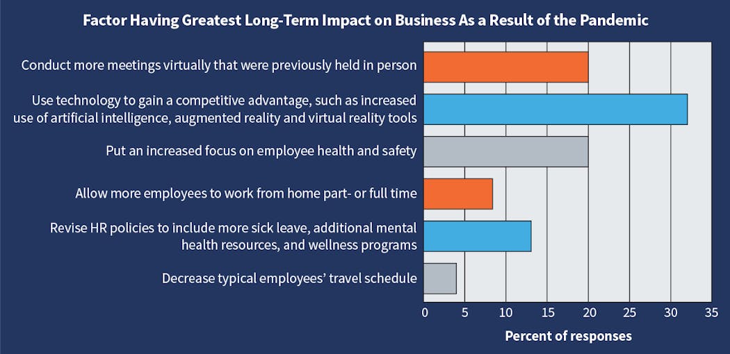 Fig. 23. Surpassing virtual meetings as the No. 1 factor respondents believe will have the greatest long-term impact on their companies going forward as a result of the pandemic, &ldquo;using technology to gain a competitive advantage&rdquo; garnered the most responses. This might include use of artificial intelligence, augmented reality, and virtual reality tools.