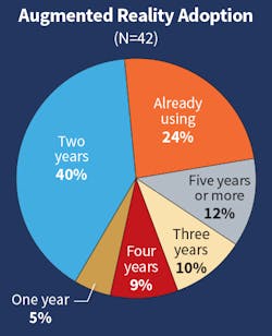 Fig. 24. The percentage of firms already using augmented reality technologies decreased this year from 46% to 24%, suggesting that many firms are already incorporating this technology as a viable component in their electrical work. However, 40% indicated it would still be two years or more before they adopted this technology. Fig. 24. The percentage of firms already using augmented reality technologies decreased this year from 46% to 24%, suggesting that many firms are already incorporating this technology as a viable component in their electrical work. However, 40% indicated it would still be two years or more before they adopted this technology.