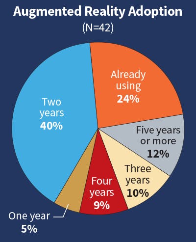 Fig. 24. The percentage of firms already using augmented reality technologies decreased this year from 46% to 24%, suggesting that many firms are already incorporating this technology as a viable component in their electrical work. However, 40% indicated it would still be two years or more before they adopted this technology.