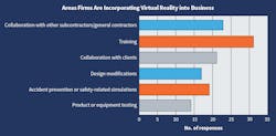 Fig. 27. These are the top six areas in which Top 50 respondents see their firms incorporating virtual reality technology into the business in the next few years. This year, responses were spread out fairly evenly across all of the categories than in year’s past. Based on the results, electrical contractors seem to be using this technology for multiple tasks. Fig. 27. These are the top six areas in which Top 50 respondents see their firms incorporating virtual reality technology into the business in the next few years. This year, responses were spread out fairly evenly across all of the categories than in year’s past. Based on the results, electrical contractors seem to be using this technology for multiple tasks.