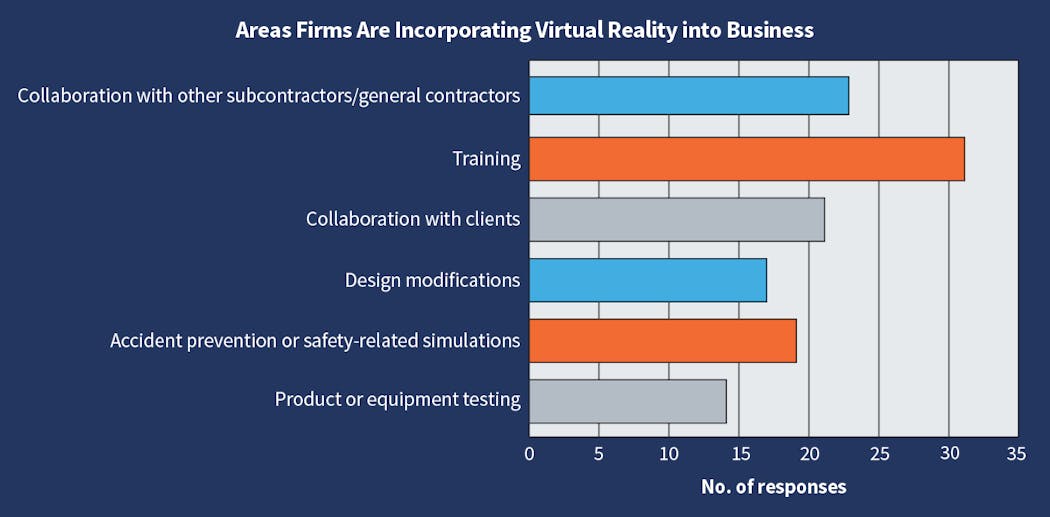 Fig. 27. These are the top six areas in which Top 50 respondents see their firms incorporating virtual reality technology into the business in the next few years. This year, responses were spread out fairly evenly across all of the categories than in year&rsquo;s past. Based on the results, electrical contractors seem to be using this technology for multiple tasks.
