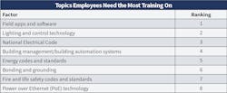 Fig. 28. Again this year, “field apps and software” overwhelmingly secured the top spot as the most common topic Top 50 employees said they need training support on. “Lighting and control” also barely surpassed the NEC this year. Fig. 28. Again this year, “field apps and software” overwhelmingly secured the top spot as the most common topic Top 50 employees said they need training support on. “Lighting and control” also barely surpassed the NEC this year.