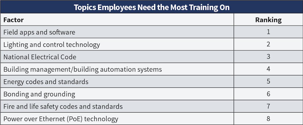 Fig. 28. Again this year, &ldquo;field apps and software&rdquo; overwhelmingly secured the top spot as the most common topic Top 50 employees said they need training support on. &ldquo;Lighting and control&rdquo; also barely surpassed the NEC this year.