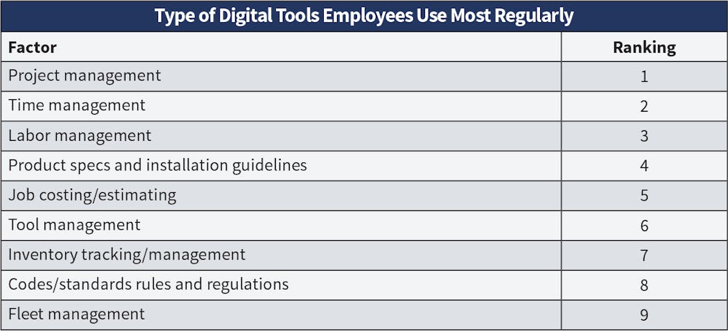 Fig. 29. Keeping their positions in the top three spots, respondents overwhelmingly indicated their employees use project management tools more than any other type of digital program, followed closely by time management and labor management platforms.