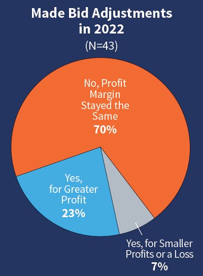 Fig. 3. This year, the number of companies indicating that they would make bid adjustments for smaller profits or a loss decreased from 17% to 7% while those expecting profits to stay the same rose from 59% to 70%.