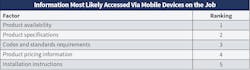 Fig. 30. “Product availability” catapulted from the last spot last year to the top spot this year regarding what tasks Top 50 employees are accessing most frequently in the field via mobile devices, followed closely by “product specifications” and “codes and standards.” Fig. 30. “Product availability” catapulted from the last spot last year to the top spot this year regarding what tasks Top 50 employees are accessing most frequently in the field via mobile devices, followed closely by “product specifications” and “codes and standards.”