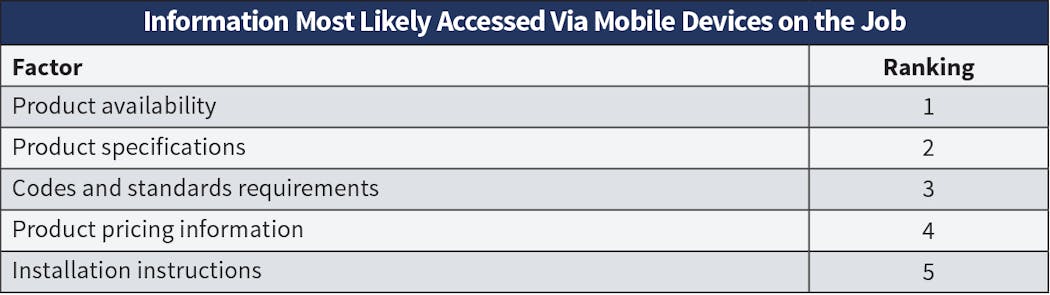 Fig. 30. &ldquo;Product availability&rdquo; catapulted from the last spot last year to the top spot this year regarding what tasks Top 50 employees are accessing most frequently in the field via mobile devices, followed closely by &ldquo;product specifications&rdquo; and &ldquo;codes and standards.&rdquo;