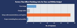 Fig. 4. Far and away, the most pressing issue on Top 50 company’s minds (as it relates to their ability to get a job done on time and within budget) is overwhelmingly “delays with material delivery and logistics.” Fig. 4. Far and away, the most pressing issue on Top 50 company’s minds (as it relates to their ability to get a job done on time and within budget) is overwhelmingly “delays with material delivery and logistics.”