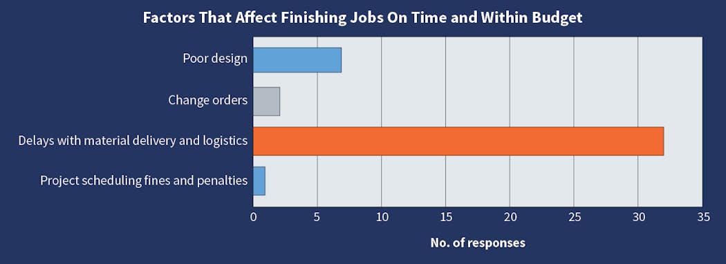 Fig. 4. Far and away, the most pressing issue on Top 50 company&rsquo;s minds (as it relates to their ability to get a job done on time and within budget) is overwhelmingly &ldquo;delays with material delivery and logistics.&rdquo;