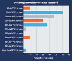 Fig. 5. Last year, the greatest number of respondents expected a 20% to 24% increase in material prices; this year more than two-thirds expected a hike between 6% and 19%.