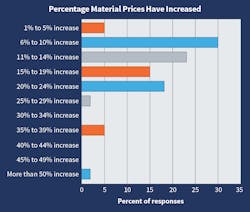 Fig. 5. Last year, the greatest number of respondents expected a 20% to 24% increase in material prices; this year more than two-thirds expected a hike between 6% and 19%. Fig. 5. Last year, the greatest number of respondents expected a 20% to 24% increase in material prices; this year more than two-thirds expected a hike between 6% and 19%.