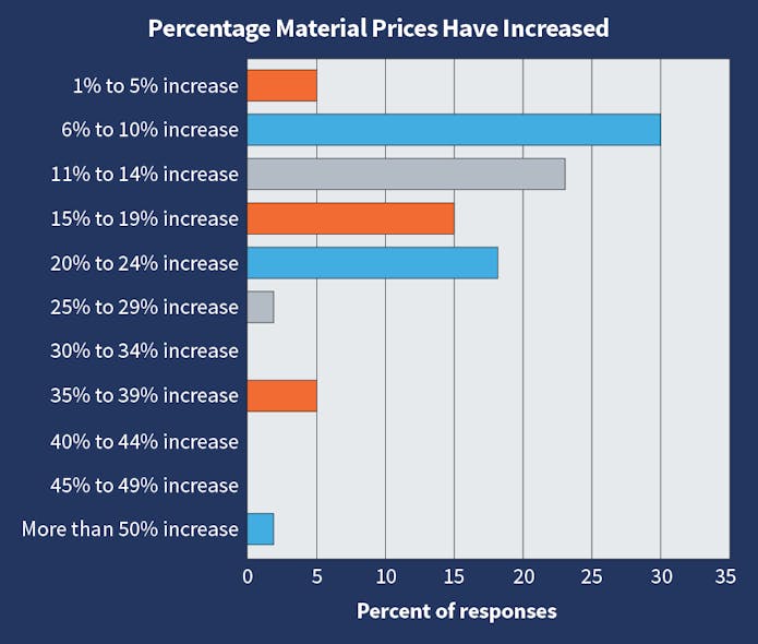 Fig. 5. Last year, the greatest number of respondents expected a 20% to 24% increase in material prices; this year more than two-thirds expected a hike between 6% and 19%.