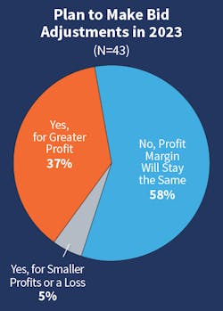 Fig. 7. The number of Top 50 companies expecting profit margins to increase stayed the exact same at 37% followed by 58% expecting margins to stay the same.