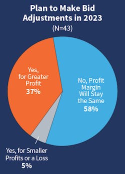 Fig. 7. The number of Top 50 companies expecting profit margins to increase stayed the exact same at 37% followed by 58% expecting margins to stay the same. Fig. 7. The number of Top 50 companies expecting profit margins to increase stayed the exact same at 37% followed by 58% expecting margins to stay the same.