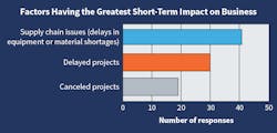 Fig. 8. Moving into the No. 1 spot identified as the factor most respondents felt had the greatest short-term impact on their companies was “supply chain issues.” Although still a popular response, “delayed projects” moved down a notch into the No. 2 spot. “Canceled projects” was another popular response. Fig. 8. Moving into the No. 1 spot identified as the factor most respondents felt had the greatest short-term impact on their companies was “supply chain issues.” Although still a popular response, “delayed projects” moved down a notch into the No. 2 spot. “Canceled projects” was another popular response.