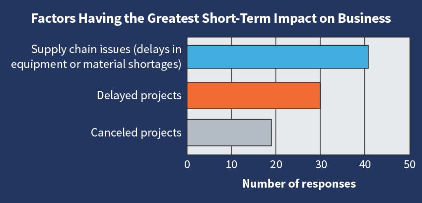 Fig. 8. Moving into the No. 1 spot identified as the factor most respondents felt had the greatest short-term impact on their companies was &ldquo;supply chain issues.&rdquo; Although still a popular response, &ldquo;delayed projects&rdquo; moved down a notch into the No. 2 spot. &ldquo;Canceled projects&rdquo; was another popular response.
